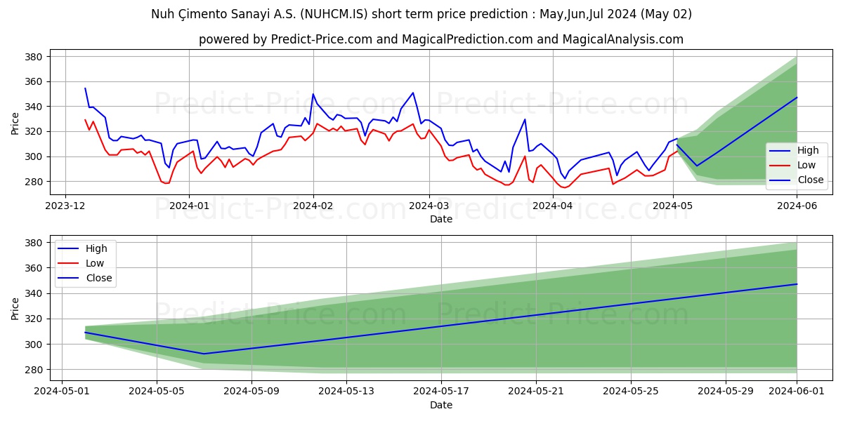 NUH CIMENTO stock short term price prediction: Apr,May,Jun 2024|NUHCM.IS: 646.47