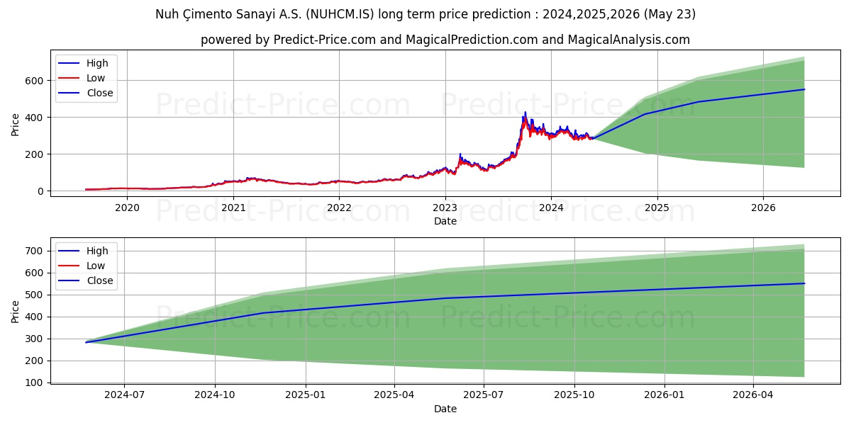 NUH CIMENTO stock long term price prediction: 2024,2025,2026|NUHCM.IS: 577.904