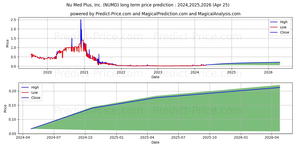 NU-MED PLUS INC stock long term price prediction: 2024,2025,2026|NUMD: 0.1879