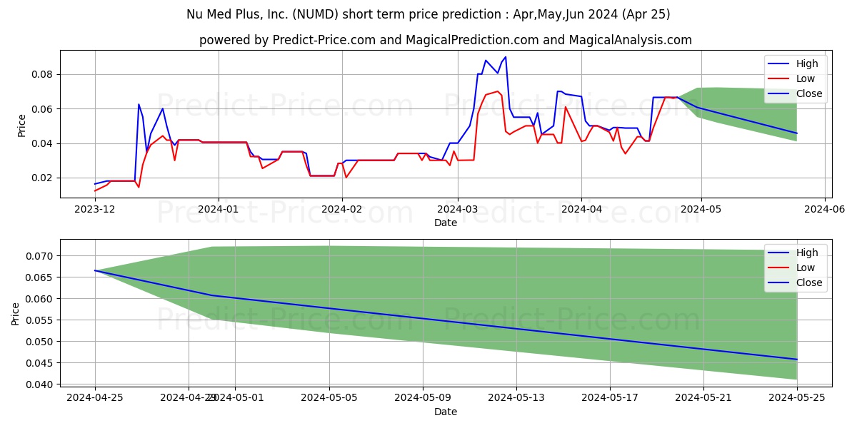 NU-MED PLUS INC stock short term price prediction: May,Jun,Jul 2024|NUMD: 0.188