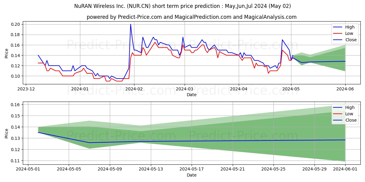 NuranWireless stock short term price prediction: May,Jun,Jul 2024|NUR.CN: 0.19