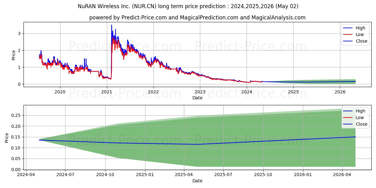 NuranWireless stock long term price prediction: 2024,2025,2026|NUR.CN: 0.1983