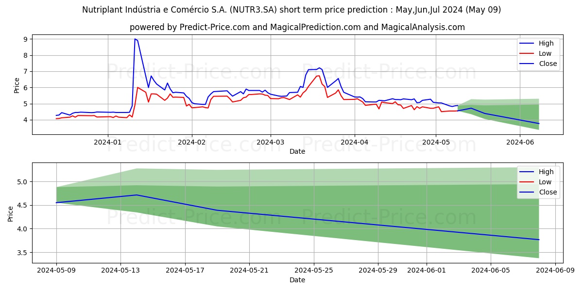NUTRIPLANT  ON      MA stock short term price prediction: May,Jun,Jul 2024|NUTR3.SA: 8.99