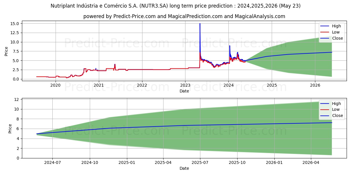 NUTRIPLANT  ON      MA stock long term price prediction: 2024,2025,2026|NUTR3.SA: 11.2035