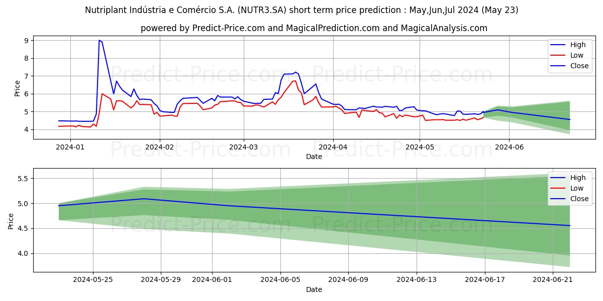 NUTRIPLANT  ON      MA stock short term price prediction: May,Jun,Jul 2024|NUTR3.SA: 11.20