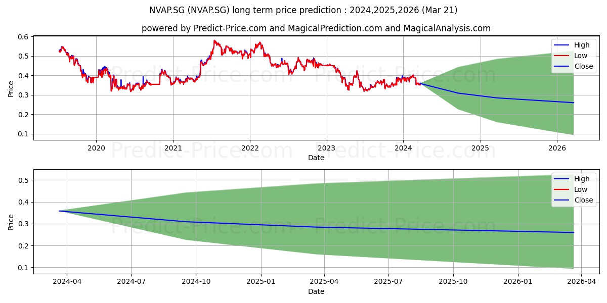 Thai Union Group PCL Reg. Share stock long term price prediction: 2024,2025,2026|NVAP.SG: 0.483