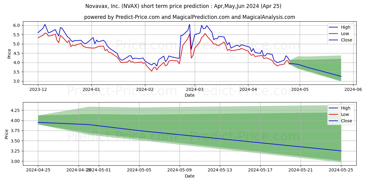 Novavax, Inc. stock short term price prediction: May,Jun,Jul 2024|NVAX: 6.65