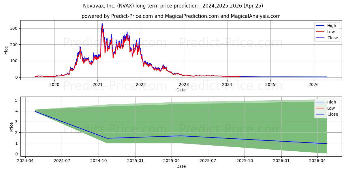 Novavax, Inc. stock long term price prediction: 2024,2025,2026|NVAX: 5.8226