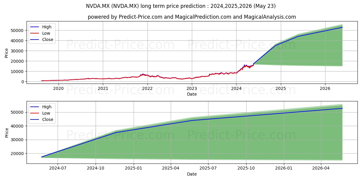 NVIDIA CORP stock long term price prediction: 2024,2025,2026|NVDA.MX: 33663.4358