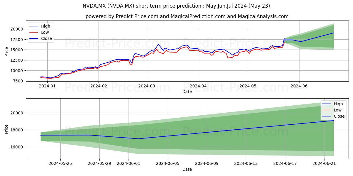 NVIDIA CORP stock short term price prediction: May,Jun,Jul 2024|NVDA.MX: 33,663.44