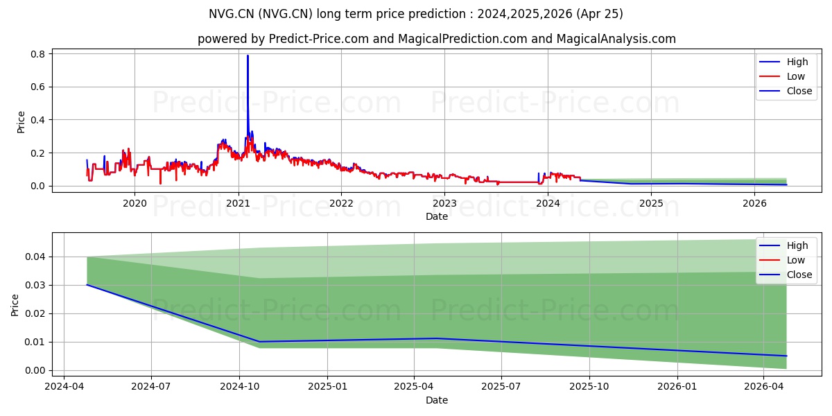 NassValley stock long term price prediction: 2024,2025,2026|NVG.CN: 0.0646