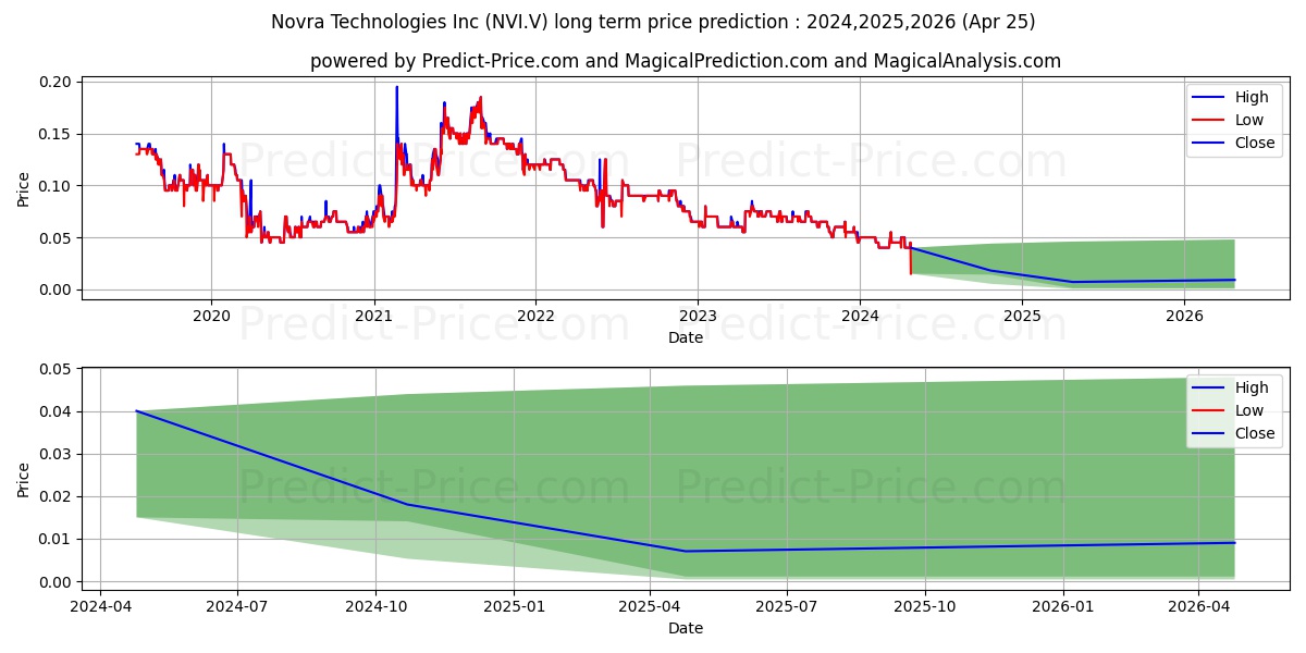 Novra Technologies Inc. stock long term price prediction: 2024,2025,2026|NVI.V: 0.0549