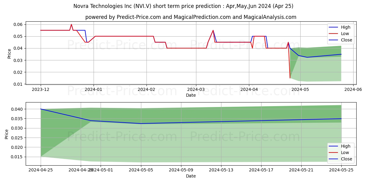 Novra Technologies Inc. stock short term price prediction: May,Jun,Jul 2024|NVI.V: 0.055