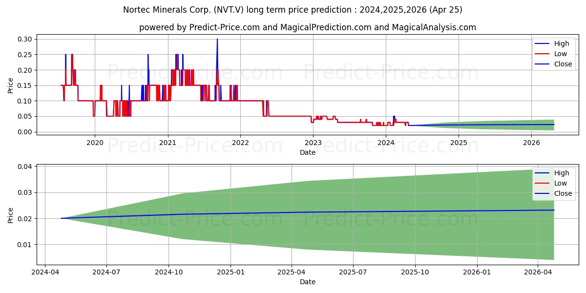 NORTEC MINERALS CORP stock long term price prediction: 2024,2025,2026|NVT.V: 0.0443