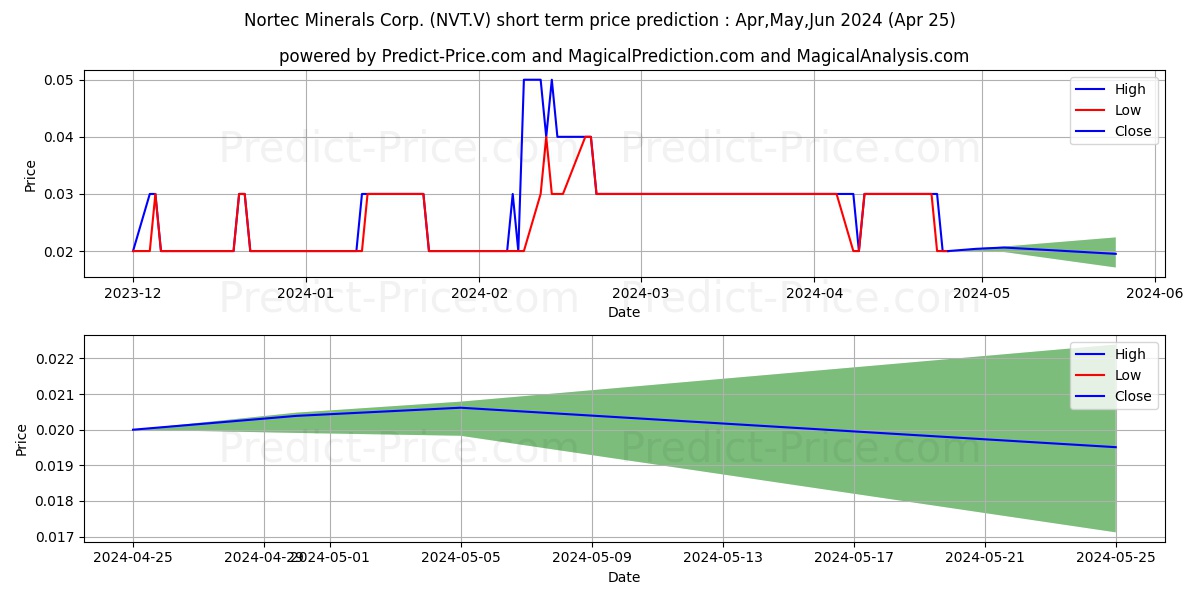 NORTEC MINERALS CORP stock short term price prediction: May,Jun,Jul 2024|NVT.V: 0.044