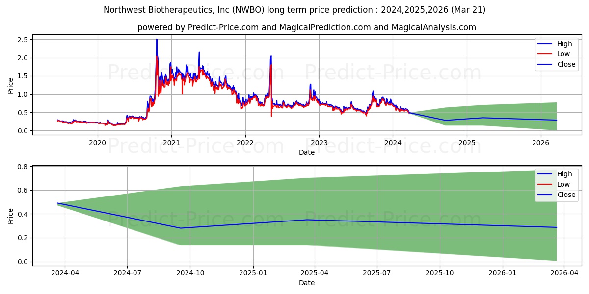 NORTHWEST BIOTHERAPEUTICS INC stock long term price prediction: 2024,2025,2026|NWBO: 0.798