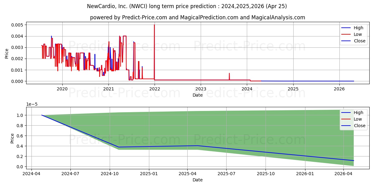 NEWCARDIO INC stock long term price prediction: 2024,2025,2026|NWCI: 0