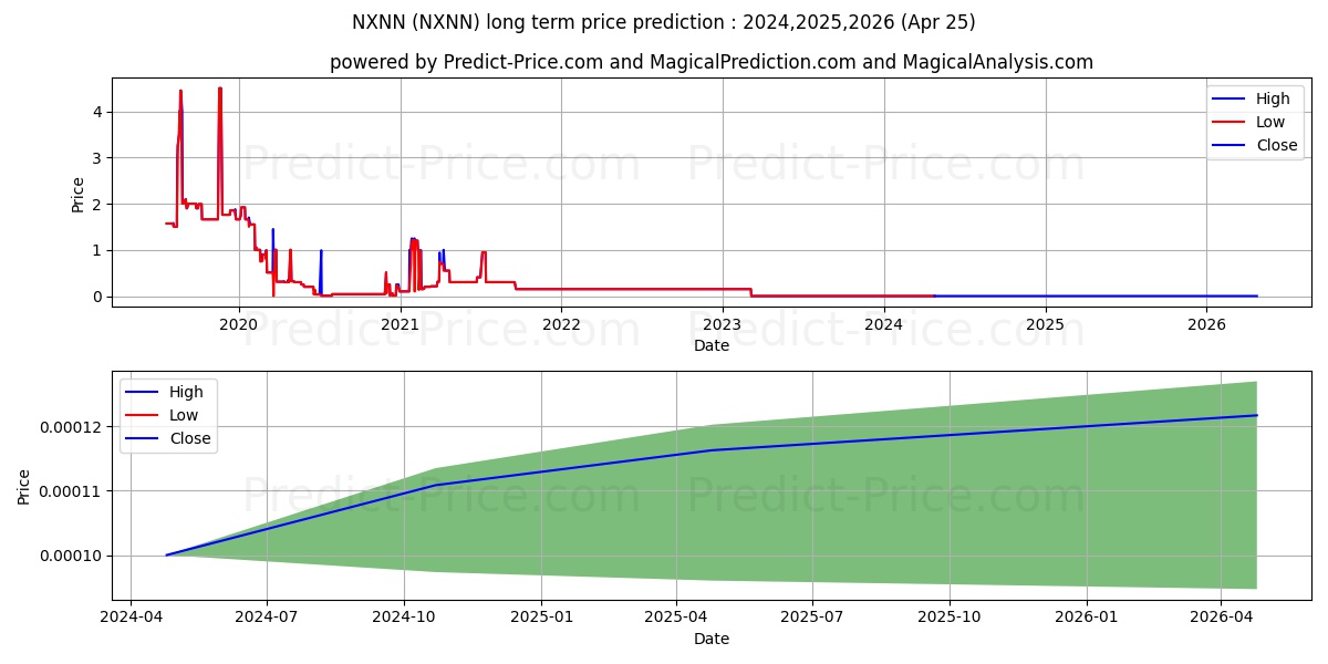 NEXEON MEDSYSTEMS INC stock long term price prediction: 2024,2025,2026|NXNN: 0.0001