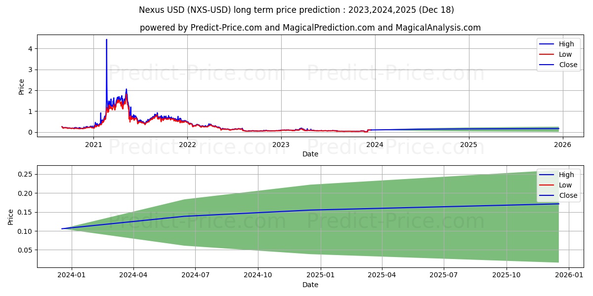 Nexus long term price prediction: 2023,2024,2025|NXS: 0.1051$