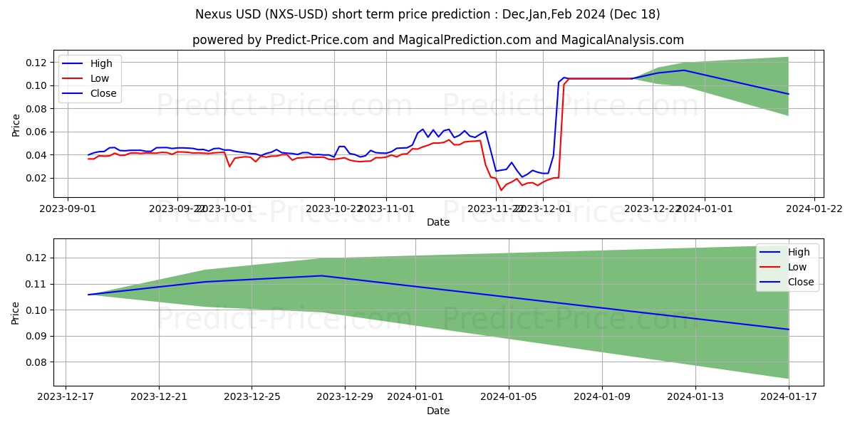 Nexus short term price prediction: Jan,Feb,Mar 2024|NXS: 0.105$