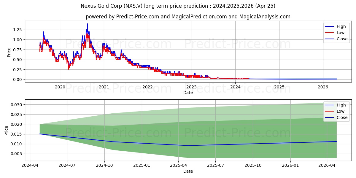 NEXUS GOLD CORP stock long term price prediction: 2024,2025,2026|NXS.V: 0.0256