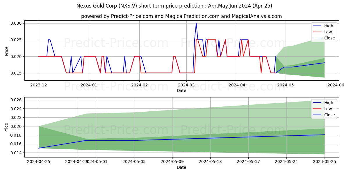 NEXUS GOLD CORP stock short term price prediction: May,Jun,Jul 2024|NXS.V: 0.026