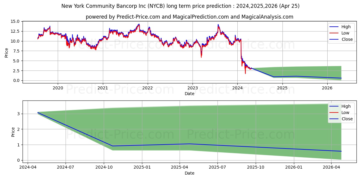 New York Community Bancorp, Inc stock long term price prediction: 2024,2025,2026|NYCB: 3.8545