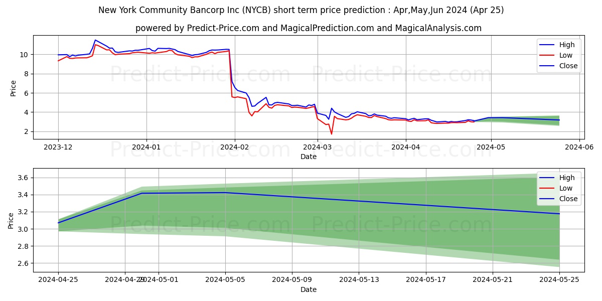 New York Community Bancorp, Inc stock short term price prediction: May,Jun,Jul 2024|NYCB: 3.85