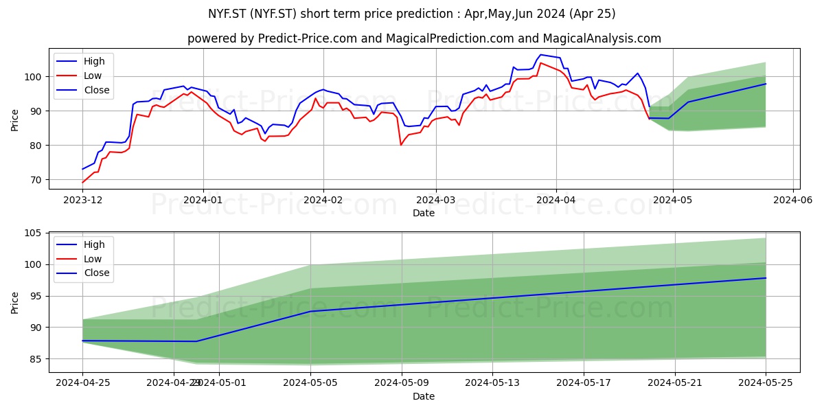 Nyfosa AB stock short term price prediction: Apr,May,Jun 2024|NYF.ST: 167.52