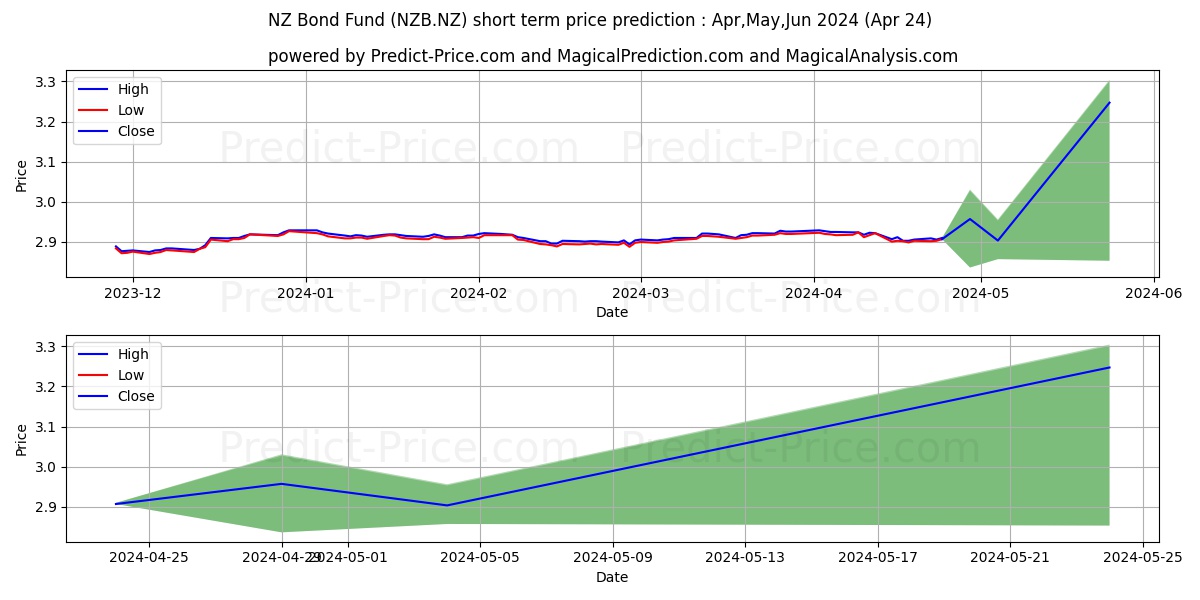 Smartshares NZ Bond ETF Units stock short term price prediction: May,Jun,Jul 2024|NZB.NZ: 3.85