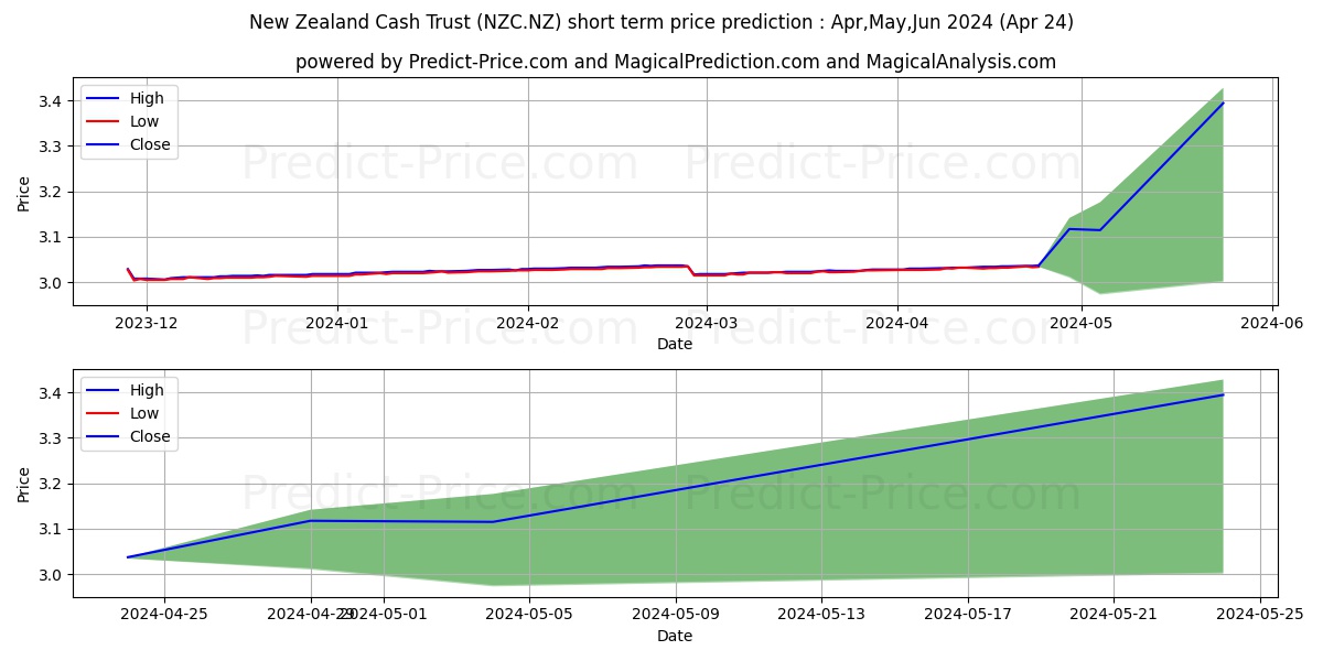 Smartshares NZ Cash ETF Units stock short term price prediction: Dec,Jan,Feb 2024|NZC.NZ: 3.8389