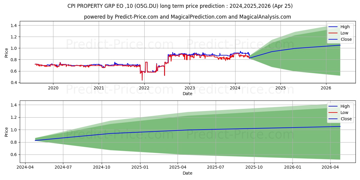 CPI PROPERTY GRP  EO-,10 stock long term price prediction: 2024,2025,2026|O5G.DU: 1.2033