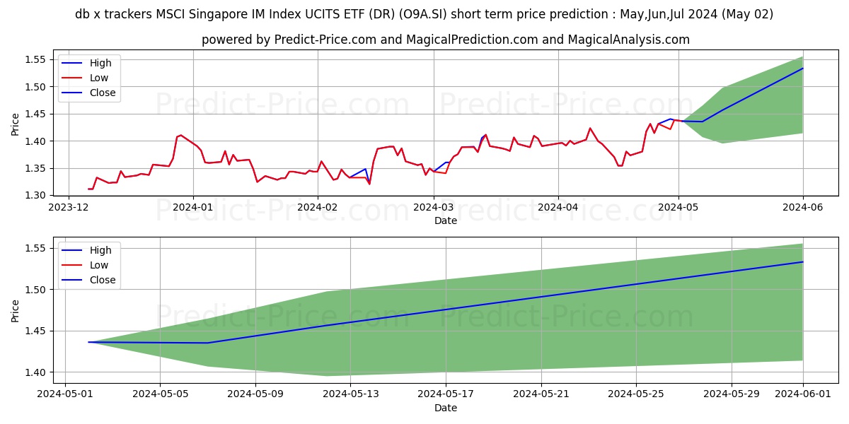 XT MS SING US$ stock short term price prediction: Apr,May,Jun 2024|O9A.SI: 1.77