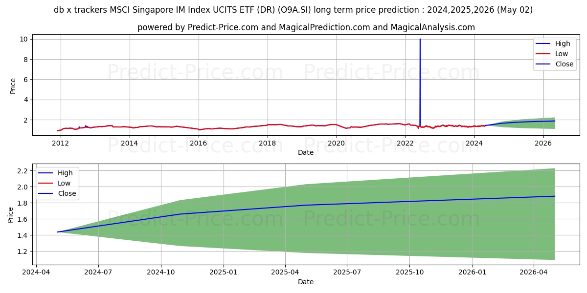 XT MS SING US$ stock long term price prediction: 2024,2025,2026|O9A.SI: 1.8497