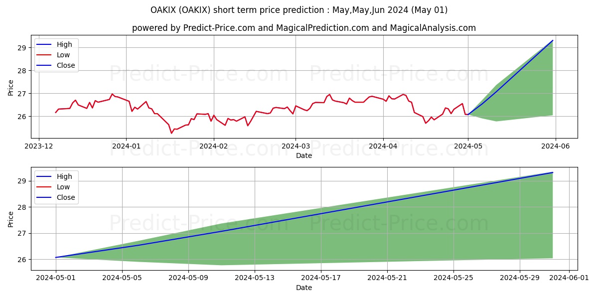 Oakmark International Fund Inve stock short term price prediction: May,Jun,Jul 2024|OAKIX: 40.47