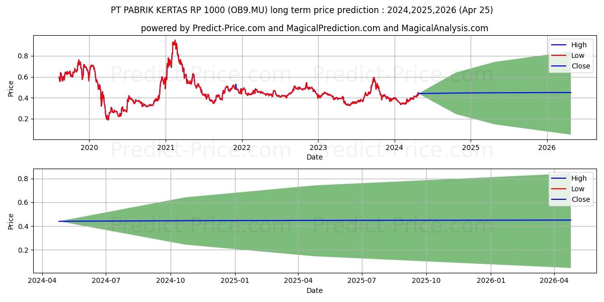PT PABRIK KERTAS  RP 1000 stock long term price prediction: 2024,2025,2026|OB9.MU: 0.542