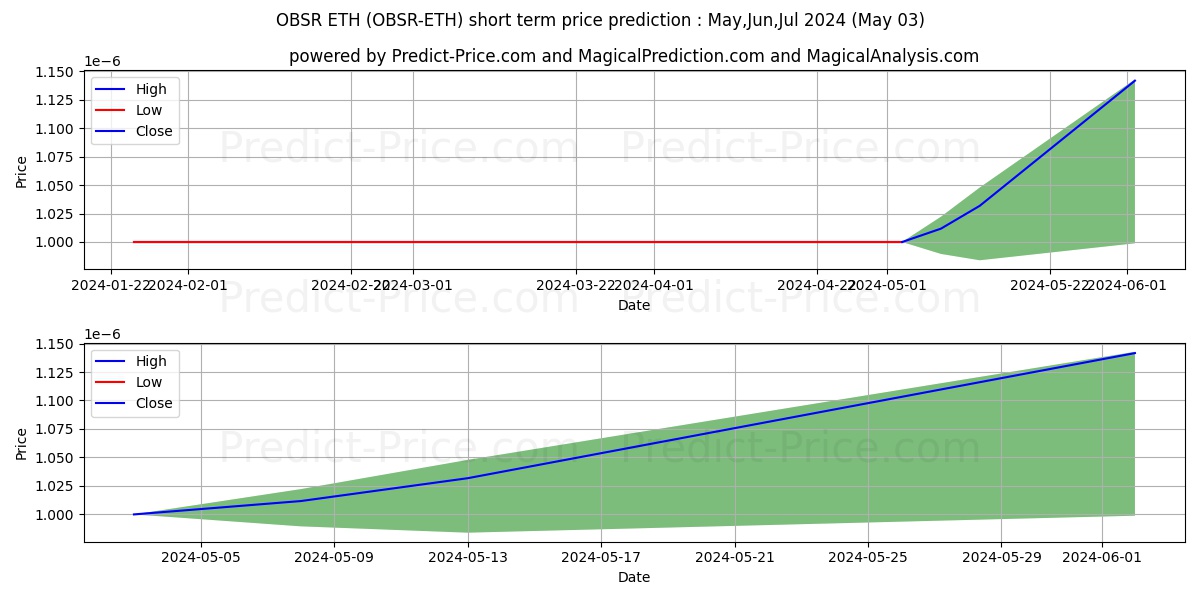 Observer ETH short term price prediction: May,Jun,Jul 2024|OBSR-ETH: 0.00000124