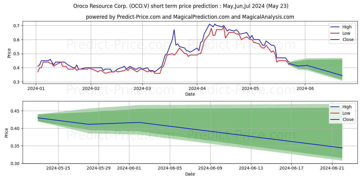 OROCO RESOURCE CORP. stock short term price prediction: May,Jun,Jul 2024|OCO.V: 1.08