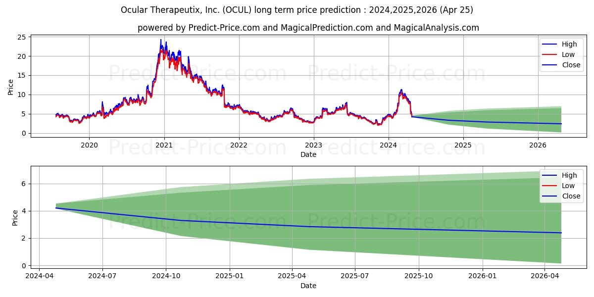 Ocular Therapeutix, Inc. stock long term price prediction: 2024,2025,2026|OCUL: 13.1074