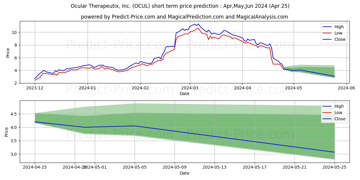 Ocular Therapeutix, Inc. stock short term price prediction: May,Jun,Jul 2024|OCUL: 13.11