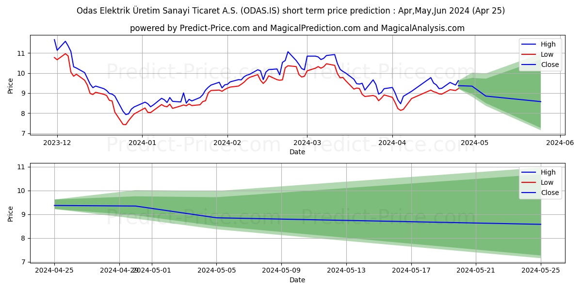 ODAS ELEKTRIK stock short term price prediction: Mar,Apr,May 2024|ODAS.IS: 14.55