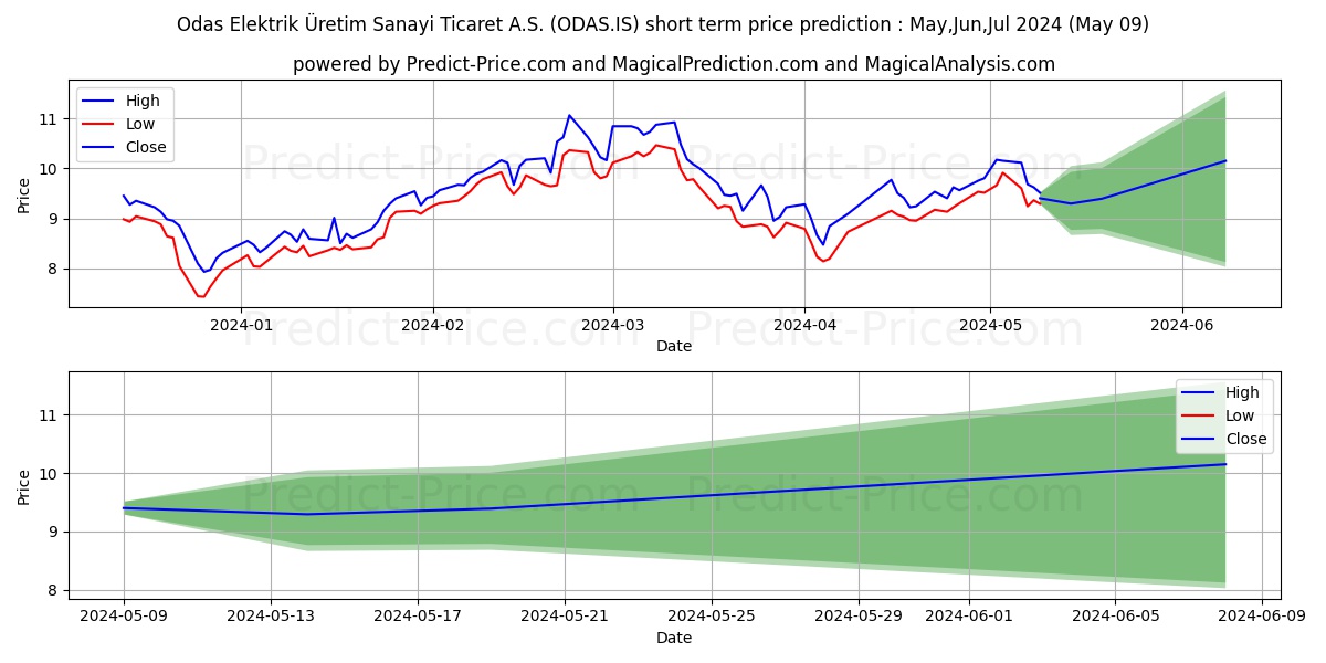 ODAS ELEKTRIK stock short term price prediction: Apr,May,Jun 2024|ODAS.IS: 17.45