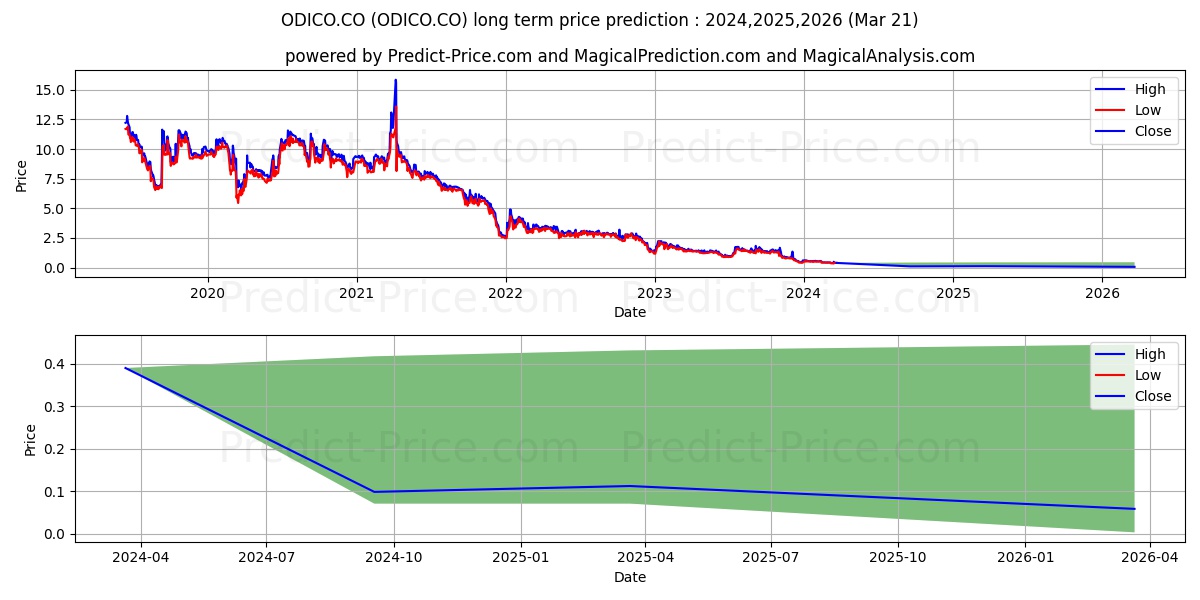 Odico A/S stock long term price prediction: 2024,2025,2026|ODICO.CO: 0.5632