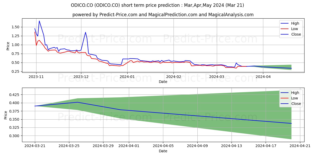 Odico A/S stock short term price prediction: Apr,May,Jun 2024|ODICO.CO: 0.56