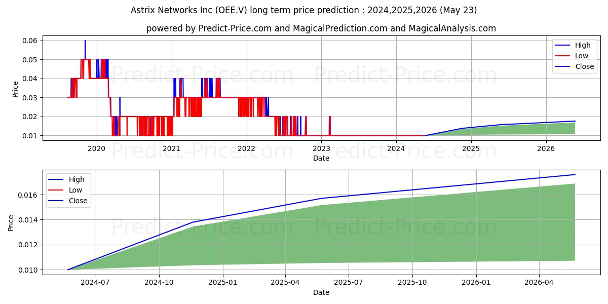MEMEX INC stock long term price prediction: 2024,2025,2026|OEE.V: 0.0133