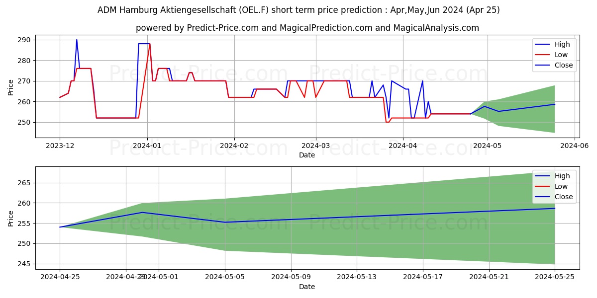 ADM HAMBURG AG  O.N. stock short term price prediction: Apr,May,Jun 2024|OEL.F: 297.7275010108947981279925443232059