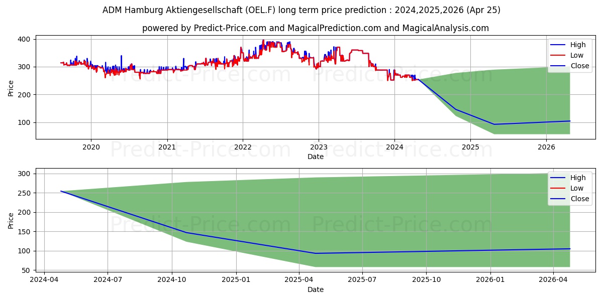 ADM HAMBURG AG  O.N. stock long term price prediction: 2024,2025,2026|OEL.F: 295.1249