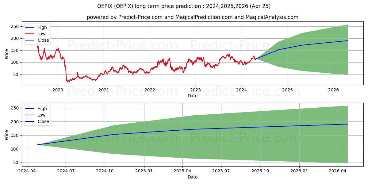 Oil Equipment & Services UltraS stock long term price prediction: 2024,2025,2026|OEPIX: 171.0378