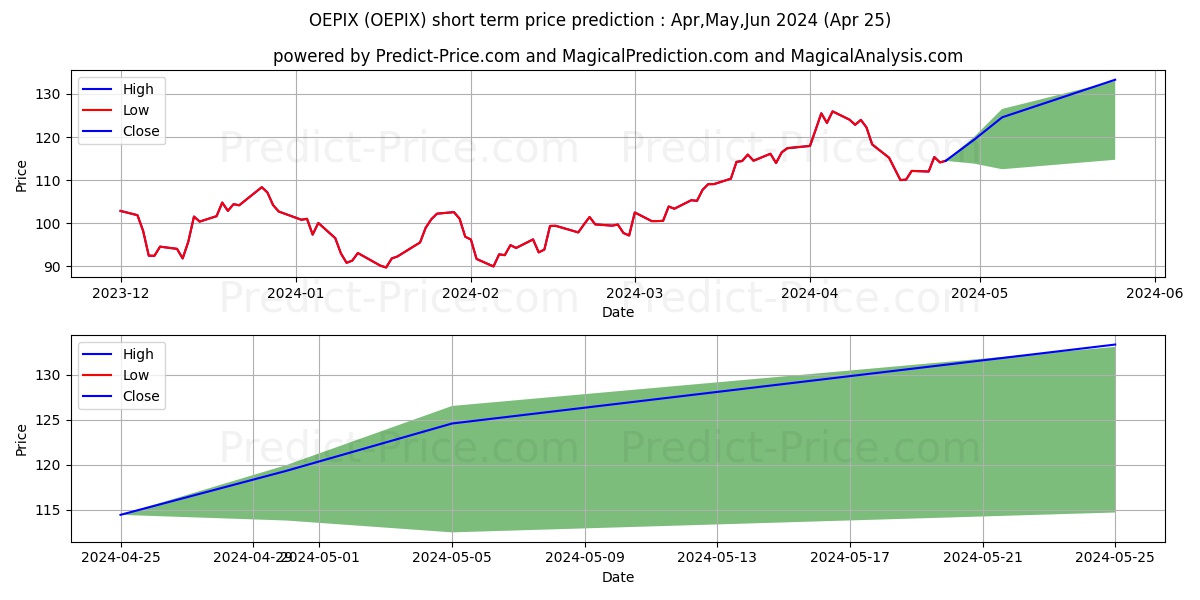 Oil Equipment & Services UltraS stock short term price prediction: May,Jun,Jul 2024|OEPIX: 171.04