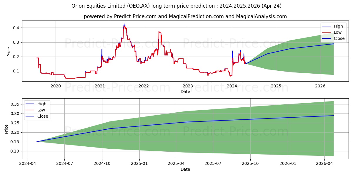 ORION EQ FPO stock long term price prediction: 2024,2025,2026|OEQ.AX: 0.3782